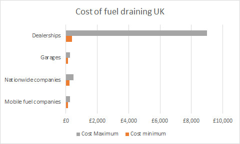 How much does a fuel drain cost